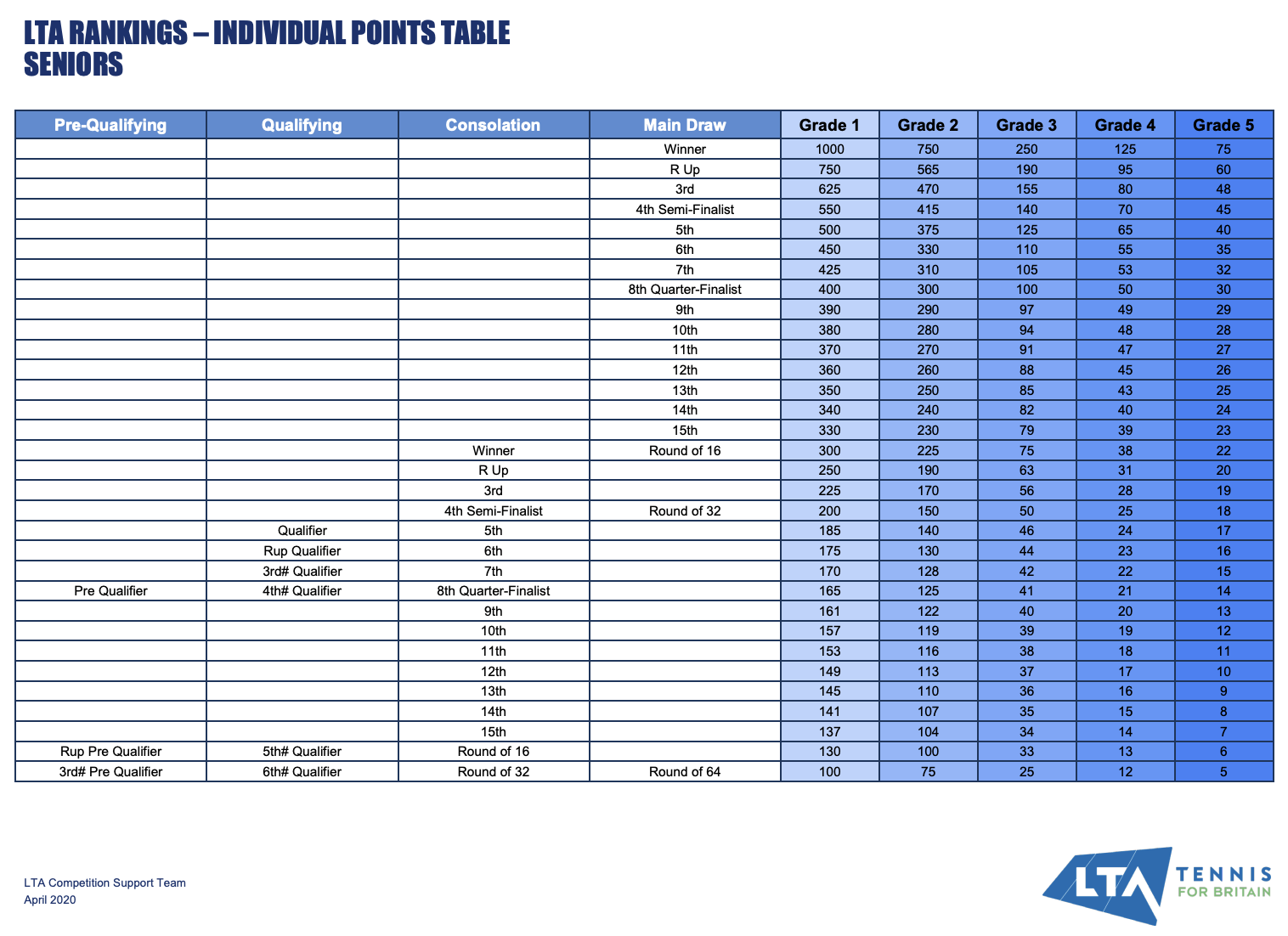 LTA Rankings - Individual Points Table Seniors